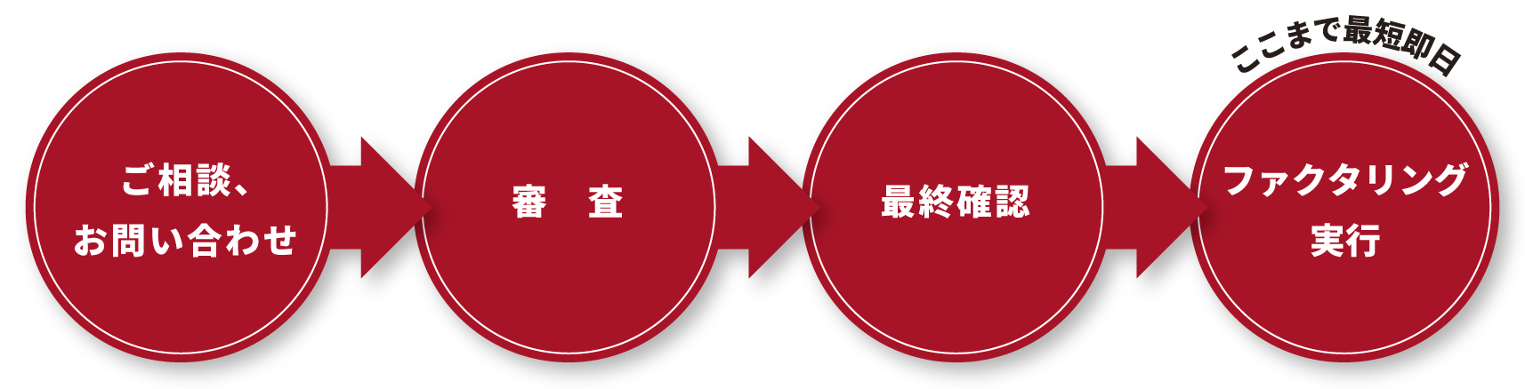 ご相談、お問い合わせ→審査→最終確認→ファクタリング実行（ここまで最短即日）