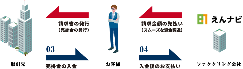 ファクタリング会社（えんナビ）→02請求金額の先払い（スムーズな資金調達）→お客様→01請求書の発行（売掛金の発行）→取引先→03売掛金の入金→お客様→04入金後のお支払い→ファクタリング会社（えんナビ）