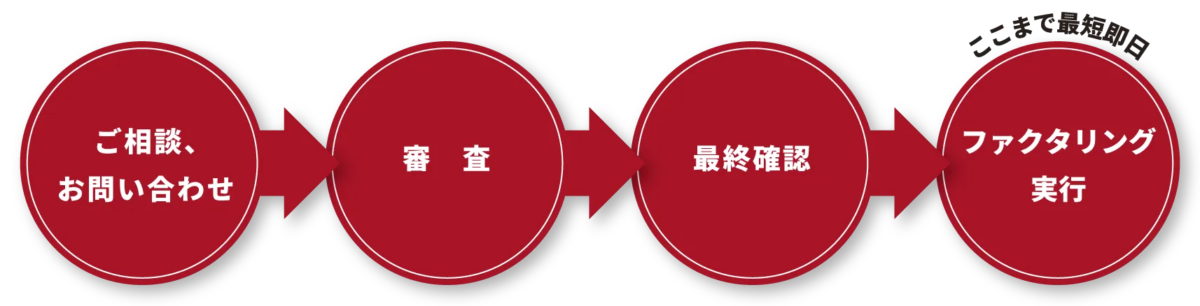 ファクタリング会社にご相談、お問い合わせ→審査（必要書類提出）→最終確認→ファクタリング実行（ここまで最短即日）