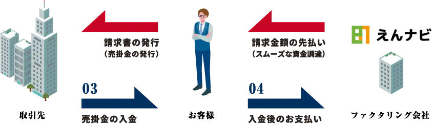 事業者はファクタリング会社（えんナビ）へ、取引先から受け取る予定の売掛金を受け取る権利を譲渡→ファクタリング会社（えんナビ）が譲渡してもらった債権の金額を手数料を引いて事業者へ送金→取引先から売掛金が入ってきたらファクタリング会社（えんナビ）に送金→一連の流れは終了