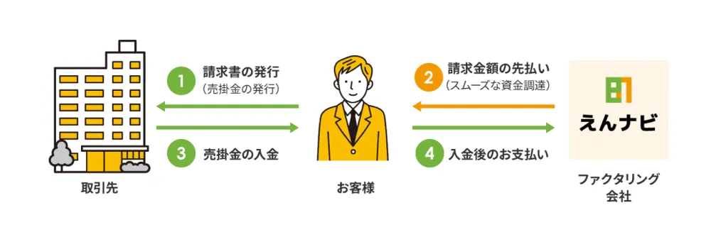 ①請求書の発行（売掛金の発行） ②請求金額の先払い（スムーズな資金調達） ③売掛金の入金 ④入金後のお支払い